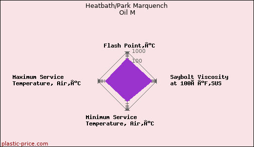Heatbath/Park Marquench Oil M