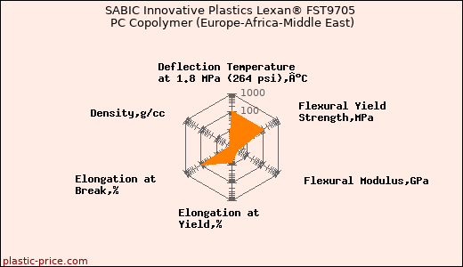 SABIC Innovative Plastics Lexan® FST9705 PC Copolymer (Europe-Africa-Middle East)