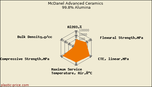 McDanel Advanced Ceramics 99.8% Alumina