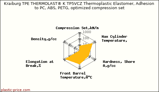 Kraiburg TPE THERMOLAST® K TP5VCZ Thermoplastic Elastomer, Adhesion to PC, ABS, PETG, optimized compression set