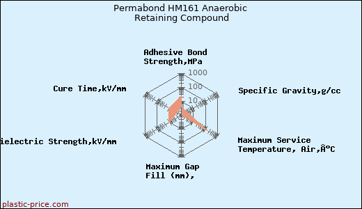Permabond HM161 Anaerobic Retaining Compound