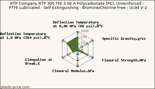 RTP Company RTP 300 TFE 5 SE A Polycarbonate (PC), Unreinforced - PTFE Lubricated - Self Extinguishing - Bromine/Chlorine Free - UL94 V-2
