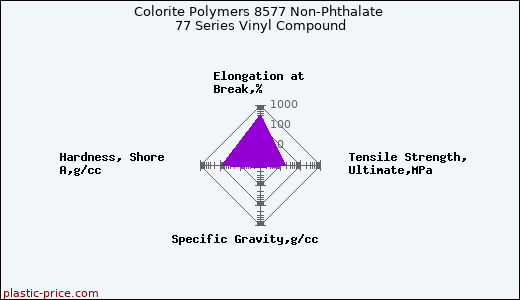 Colorite Polymers 8577 Non-Phthalate 77 Series Vinyl Compound