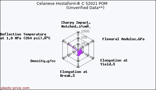 Celanese Hostaform® C 52021 POM                      (Unverified Data**)
