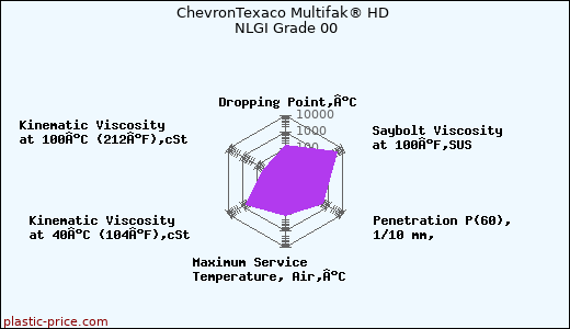 ChevronTexaco Multifak® HD NLGI Grade 00