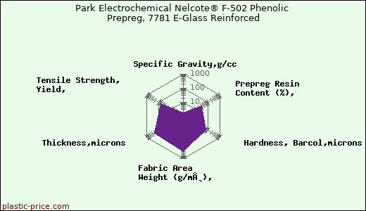 Park Electrochemical Nelcote® F-502 Phenolic Prepreg, 7781 E-Glass Reinforced