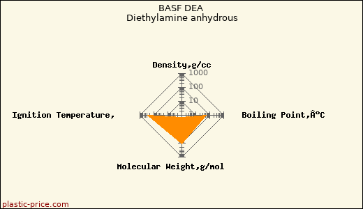 BASF DEA Diethylamine anhydrous