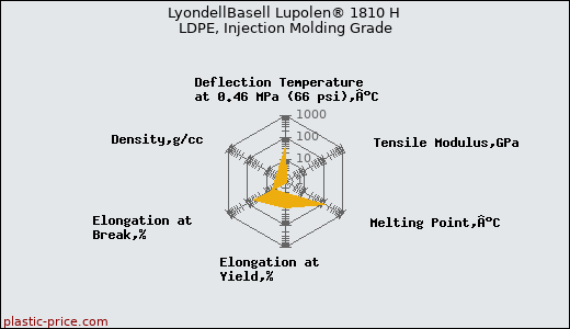 LyondellBasell Lupolen® 1810 H LDPE, Injection Molding Grade