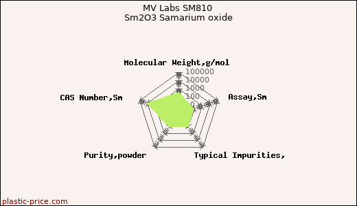 MV Labs SM810 Sm2O3 Samarium oxide