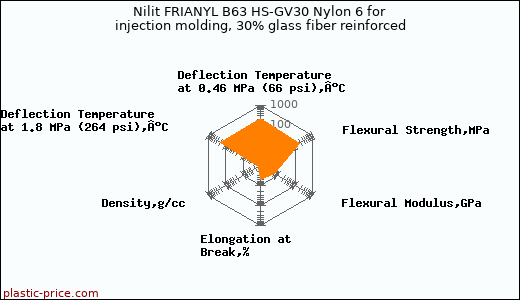 Nilit FRIANYL B63 HS-GV30 Nylon 6 for injection molding, 30% glass fiber reinforced