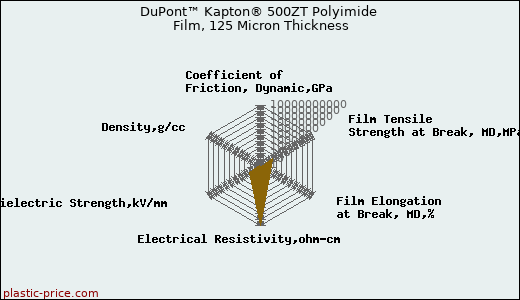 DuPont™ Kapton® 500ZT Polyimide Film, 125 Micron Thickness