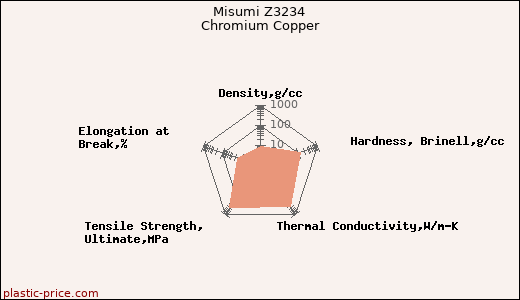 Misumi Z3234 Chromium Copper