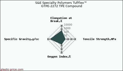 S&E Specialty Polymers TufFlex™ GTPE-2272 TPE Compound