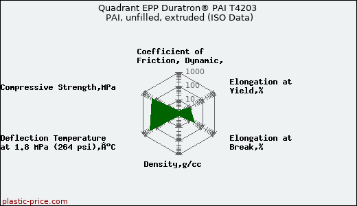 Quadrant EPP Duratron® PAI T4203 PAI, unfilled, extruded (ISO Data)