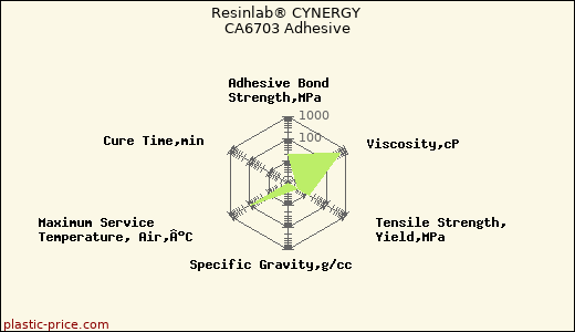 Resinlab® CYNERGY CA6703 Adhesive