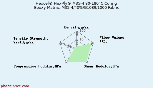 Hexcel® HexPly® M35-4 80-180°C Curing Epoxy Matrix, M35-4/40%/G1089/1000 Fabric