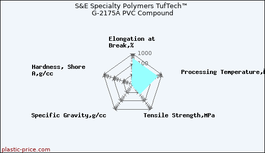 S&E Specialty Polymers TufTech™ G-2175A PVC Compound