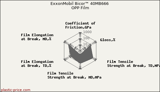 ExxonMobil Bicor™ 40MB666 OPP Film