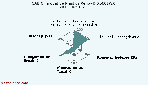 SABIC Innovative Plastics Xenoy® X5601WX PBT + PC + PET