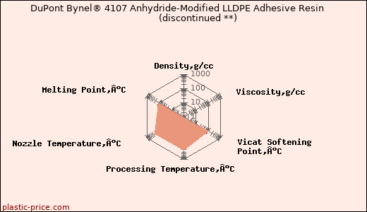 DuPont Bynel® 4107 Anhydride-Modified LLDPE Adhesive Resin               (discontinued **)