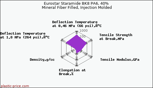 Eurostar Staramide BK8 PA6, 40% Mineral Fiber Filled, Injection Molded