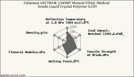 Celanese VECTRA® 1345MT Mineral Filled, Medical Grade Liquid Crystal Polymer (LCP)