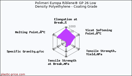 Polimeri Europa Riblene® GP 26 Low Density Polyethylene - Coating Grade
