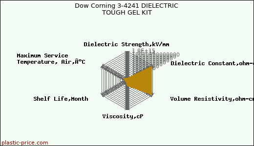 Dow Corning 3-4241 DIELECTRIC TOUGH GEL KIT