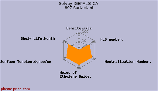 Solvay IGEPAL® CA 897 Surfactant