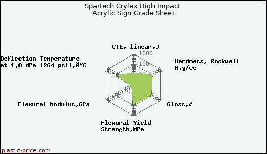 Spartech Crylex High Impact Acrylic Sign Grade Sheet