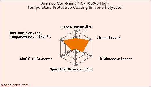 Aremco Corr-Paint™ CP4000-S High Temperature Protective Coating Silicone-Polyester