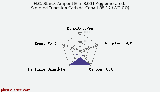 H.C. Starck Amperit® 518.001 Agglomerated, Sintered Tungsten Carbide-Cobalt 88-12 (WC-CO)