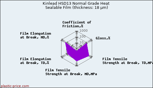 Kinlead HSD13 Normal Grade Heat Sealable Film (thickness: 18 µm)