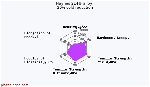 Haynes 214® alloy, 20% cold reduction