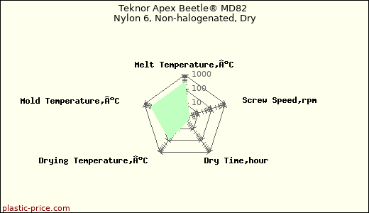 Teknor Apex Beetle® MD82 Nylon 6, Non-halogenated, Dry