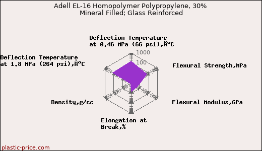 Adell EL-16 Homopolymer Polypropylene, 30% Mineral Filled; Glass Reinforced