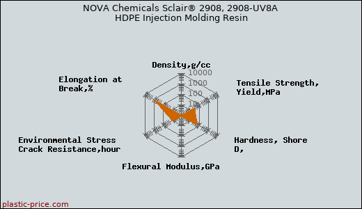 NOVA Chemicals Sclair® 2908, 2908-UV8A HDPE Injection Molding Resin
