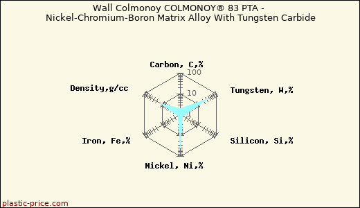Wall Colmonoy COLMONOY® 83 PTA - Nickel-Chromium-Boron Matrix Alloy With Tungsten Carbide