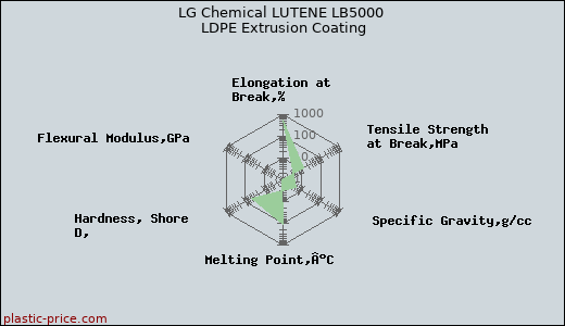 LG Chemical LUTENE LB5000 LDPE Extrusion Coating