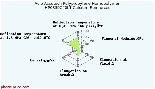 Aclo Accutech Polypropylene Homopolymer HP0339C40L1 Calcium Reinforced