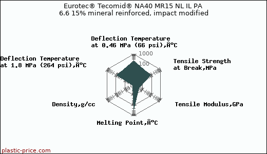 Eurotec® Tecomid® NA40 MR15 NL IL PA 6.6 15% mineral reinforced, impact modified