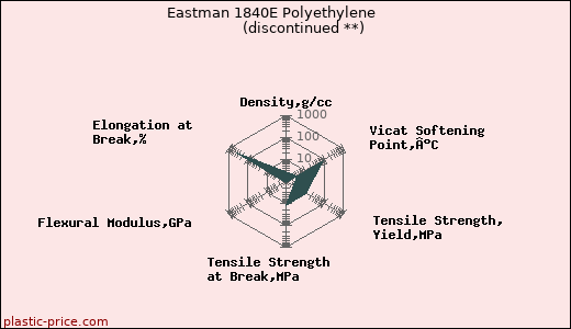 Eastman 1840E Polyethylene               (discontinued **)