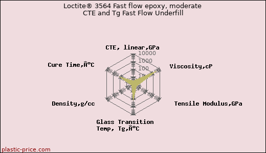 Loctite® 3564 Fast flow epoxy, moderate CTE and Tg Fast Flow Underfill