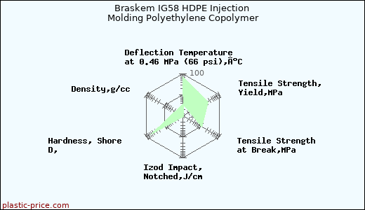 Braskem IG58 HDPE Injection Molding Polyethylene Copolymer