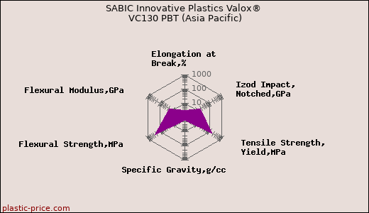 SABIC Innovative Plastics Valox® VC130 PBT (Asia Pacific)