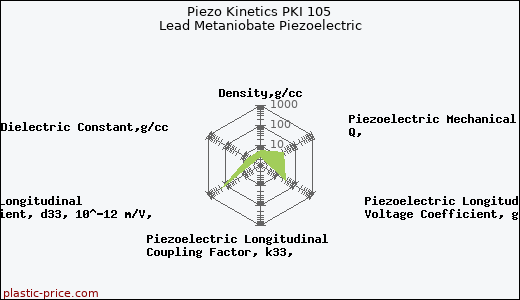 Piezo Kinetics PKI 105 Lead Metaniobate Piezoelectric
