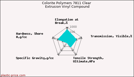 Colorite Polymers 7811 Clear Extrusion Vinyl Compound