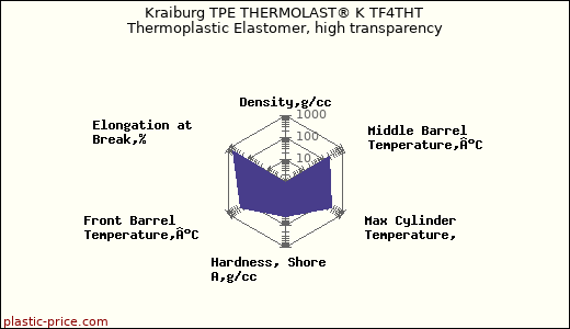 Kraiburg TPE THERMOLAST® K TF4THT Thermoplastic Elastomer, high transparency