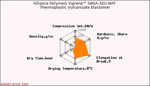 Alliance Polymers Viprene™ G85A-32U-NAT Thermoplastic Vulcanizate Elastomer