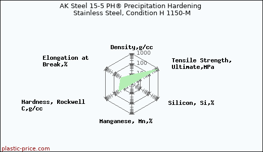 AK Steel 15-5 PH® Precipitation Hardening Stainless Steel, Condition H 1150-M